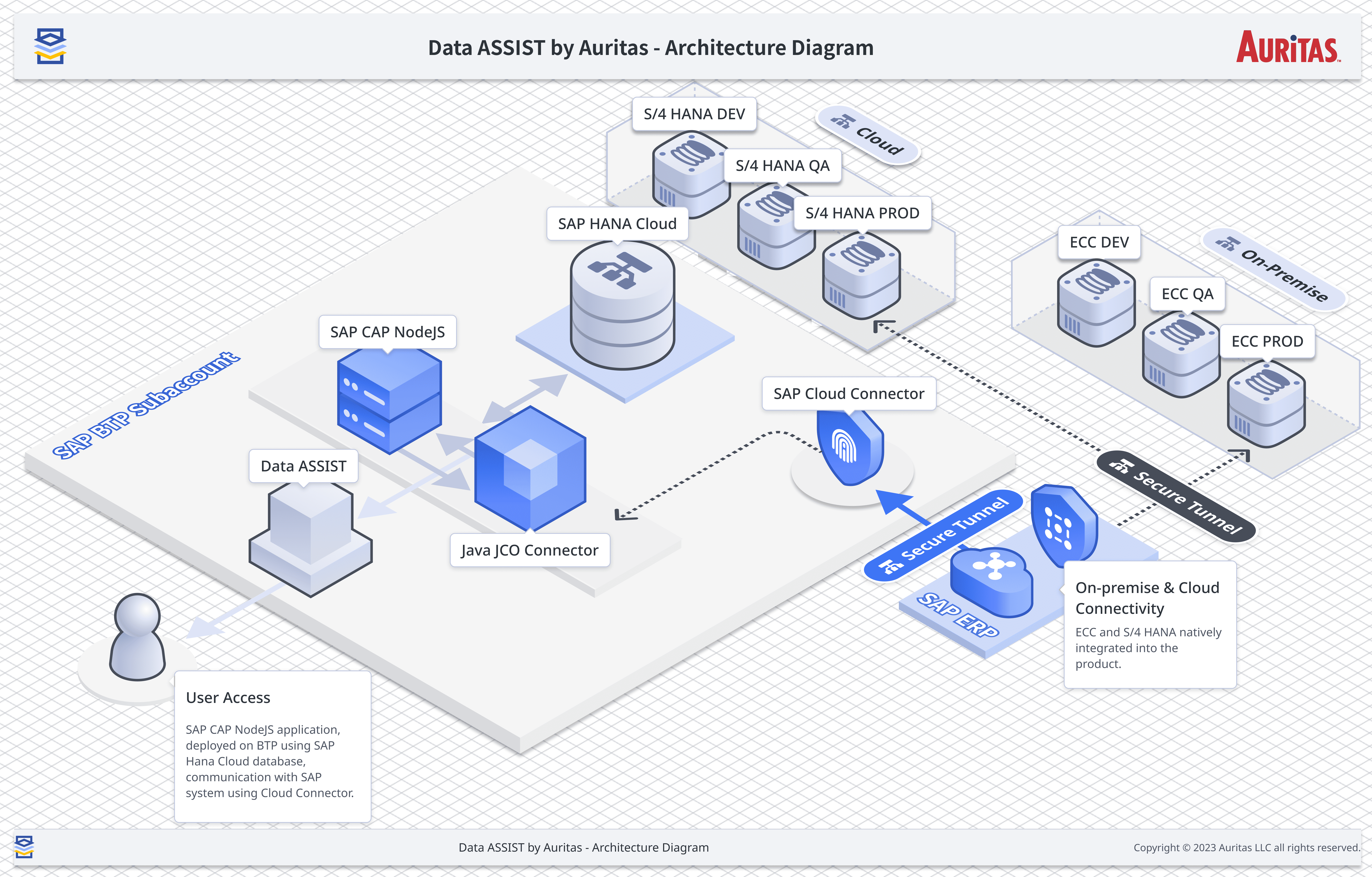 Data ASSIST Architecture Data ASSIST: SAP Data Archiving Tool by Auritas