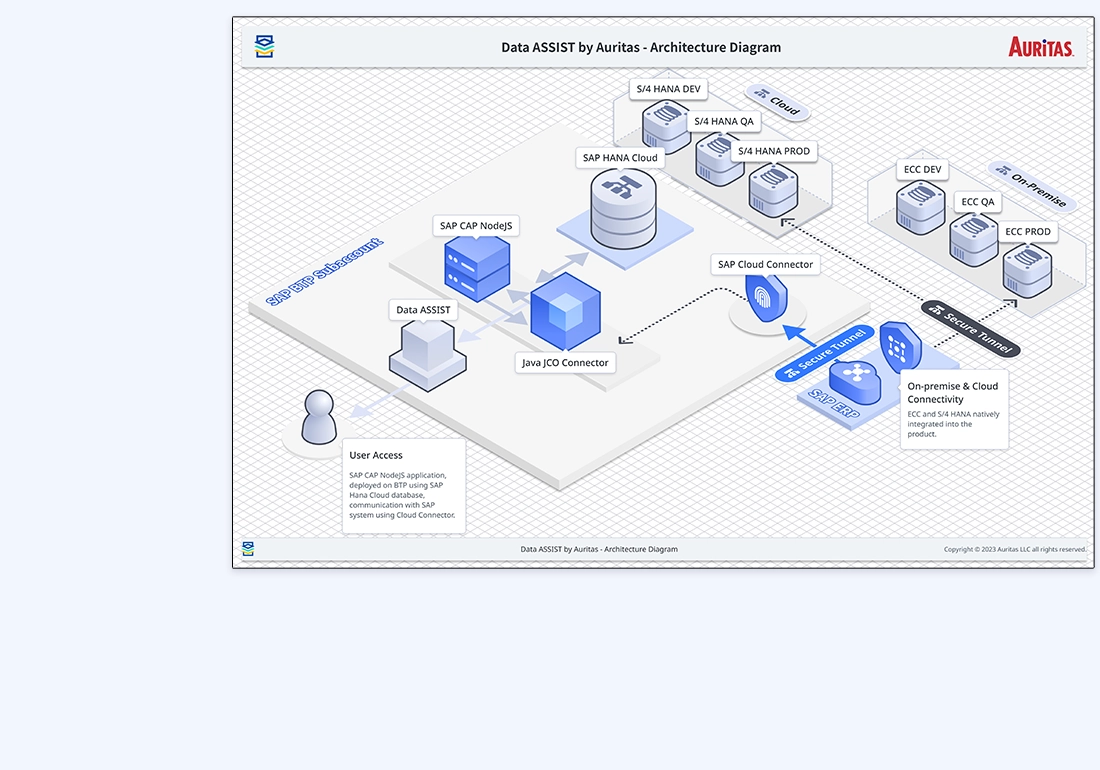 darchitecture Data ASSIST: SAP Data Archiving Tool by Auritas